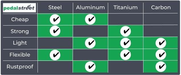 Carbon or Aluminum Mountain Bike: Which Should You Buy? Chart showing advantages of major bike frame materials to help select between carbon or aluminum mountain bike